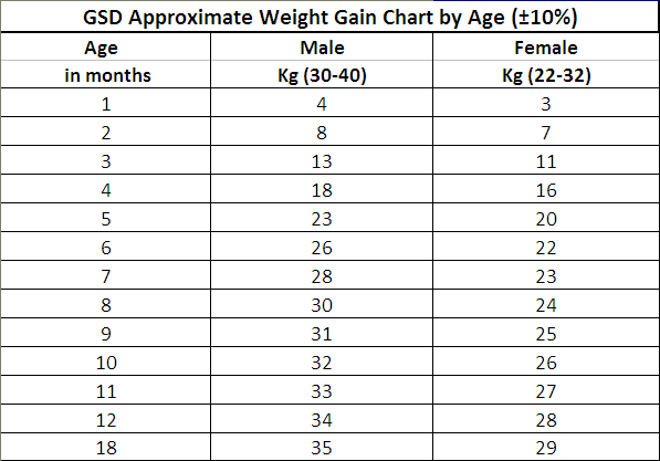 Working Line German Shepherd Growth Chart